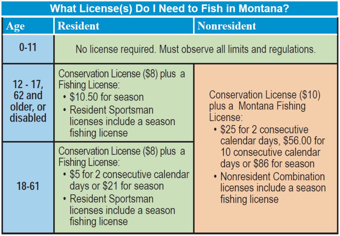 Montana Fishing License